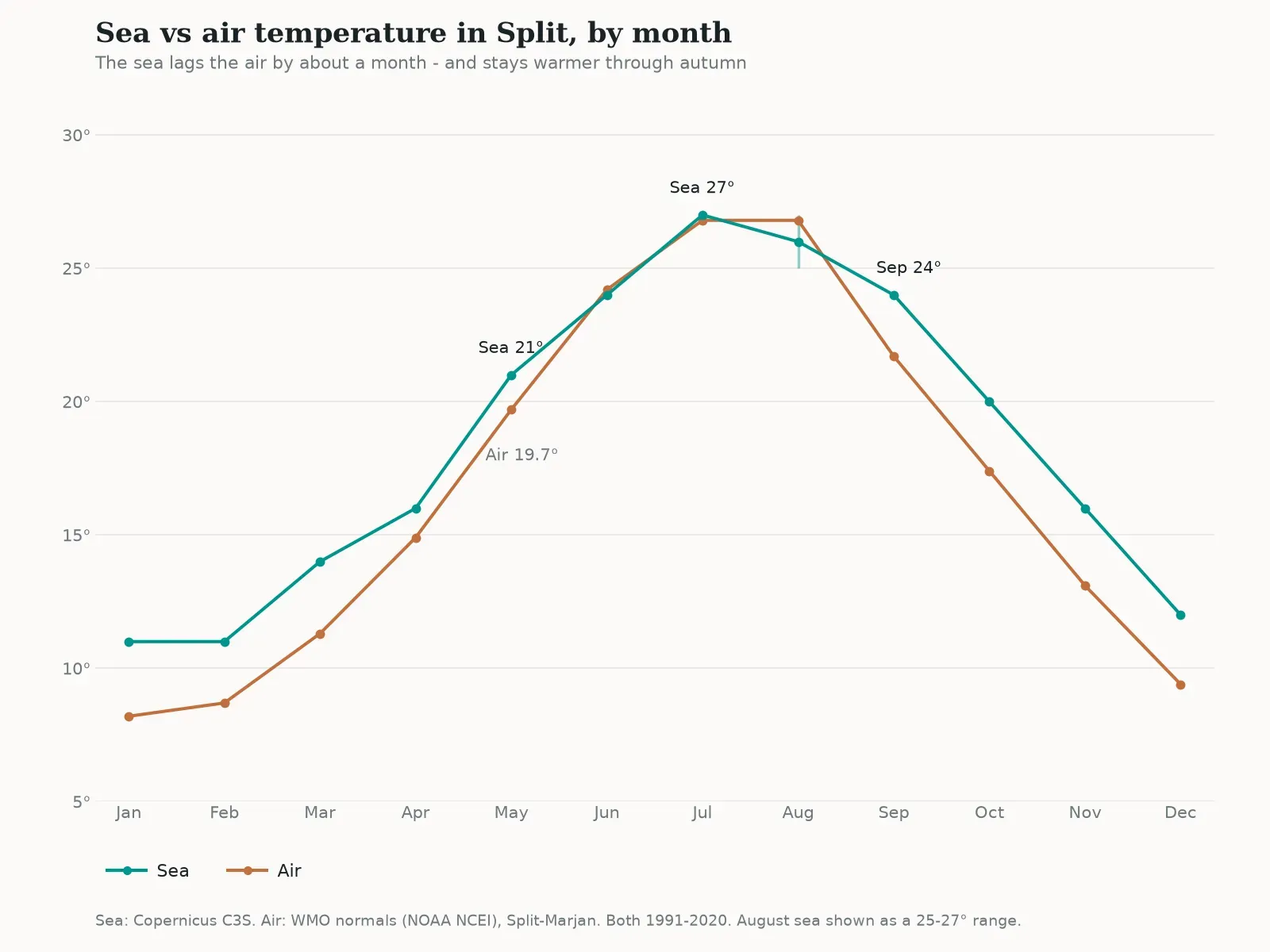 Line chart comparing monthly sea and air temperature in Split, Croatia, showing the sea staying warmer than the air from September through spring